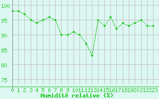 Courbe de l'humidit relative pour Villefontaine (38)