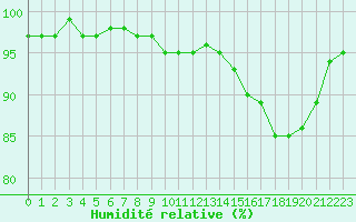 Courbe de l'humidit relative pour Auch (32)