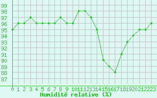 Courbe de l'humidit relative pour Nostang (56)
