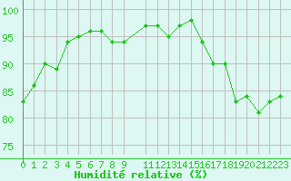 Courbe de l'humidit relative pour Grasque (13)