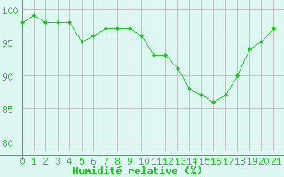 Courbe de l'humidit relative pour Christnach (Lu)