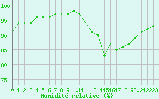 Courbe de l'humidit relative pour Saint-Philbert-sur-Risle (27)