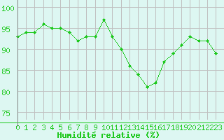 Courbe de l'humidit relative pour Plussin (42)