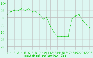 Courbe de l'humidit relative pour Saint-Philbert-sur-Risle (27)