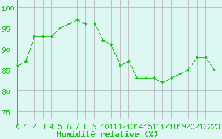 Courbe de l'humidit relative pour Courcouronnes (91)