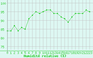 Courbe de l'humidit relative pour Metz-Nancy-Lorraine (57)