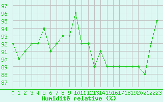 Courbe de l'humidit relative pour Clermont de l'Oise (60)