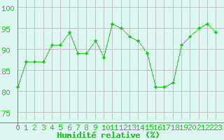 Courbe de l'humidit relative pour Chteauroux (36)