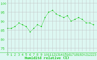 Courbe de l'humidit relative pour Nancy - Ochey (54)