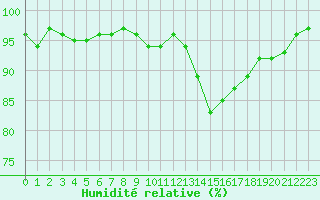 Courbe de l'humidit relative pour Als (30)