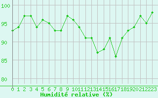Courbe de l'humidit relative pour Herserange (54)