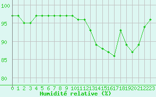Courbe de l'humidit relative pour Toussus-le-Noble (78)