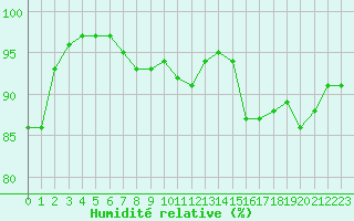 Courbe de l'humidit relative pour Christnach (Lu)
