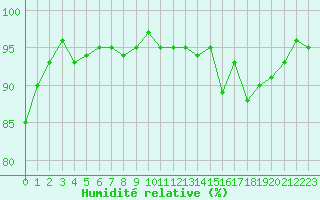 Courbe de l'humidit relative pour Dounoux (88)