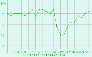 Courbe de l'humidit relative pour Verneuil (78)