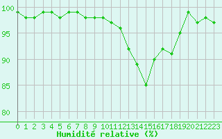 Courbe de l'humidit relative pour Chatelus-Malvaleix (23)