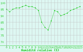 Courbe de l'humidit relative pour Brive-Laroche (19)