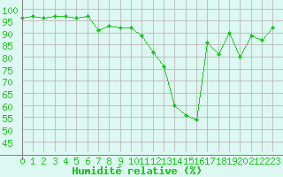 Courbe de l'humidit relative pour Grenoble/agglo Le Versoud (38)