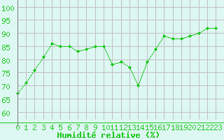 Courbe de l'humidit relative pour Avila - La Colilla (Esp)