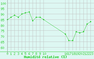 Courbe de l'humidit relative pour Montredon des Corbires (11)