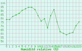 Courbe de l'humidit relative pour Sainte-Ouenne (79)