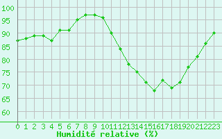 Courbe de l'humidit relative pour Trappes (78)