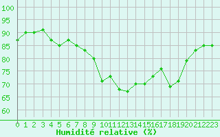 Courbe de l'humidit relative pour Toulon (83)