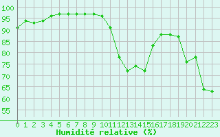 Courbe de l'humidit relative pour Trappes (78)