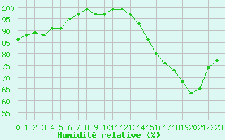 Courbe de l'humidit relative pour Le Mesnil-Esnard (76)