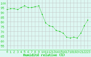 Courbe de l'humidit relative pour Saint-Igneuc (22)