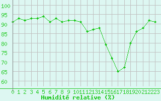 Courbe de l'humidit relative pour Lamballe (22)