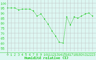 Courbe de l'humidit relative pour Saint-Brieuc (22)