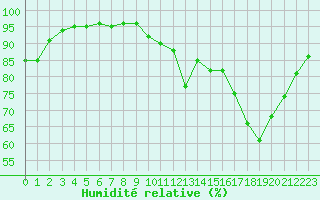 Courbe de l'humidit relative pour Sandillon (45)