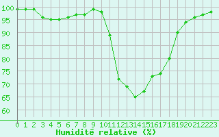 Courbe de l'humidit relative pour Vannes-Sn (56)