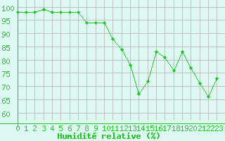 Courbe de l'humidit relative pour Bagnres-de-Luchon (31)