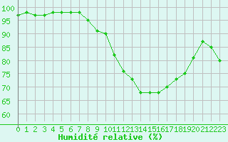 Courbe de l'humidit relative pour Cherbourg (50)