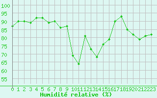Courbe de l'humidit relative pour Le Touquet (62)