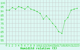 Courbe de l'humidit relative pour Ancey (21)