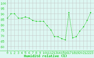 Courbe de l'humidit relative pour Saint-Brieuc (22)