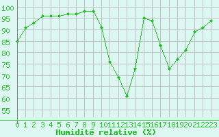Courbe de l'humidit relative pour Variscourt (02)