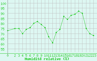 Courbe de l'humidit relative pour Dolembreux (Be)