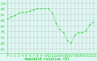 Courbe de l'humidit relative pour Corsept (44)