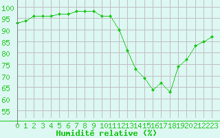 Courbe de l'humidit relative pour Valleroy (54)
