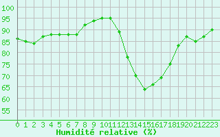 Courbe de l'humidit relative pour Mouthiers-sur-Bome