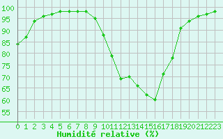 Courbe de l'humidit relative pour Langres (52) 