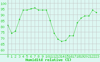 Courbe de l'humidit relative pour Romorantin (41)