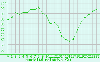 Courbe de l'humidit relative pour Castres-Nord (81)