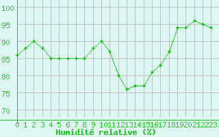 Courbe de l'humidit relative pour Ploumanac'h (22)