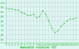 Courbe de l'humidit relative pour Dolembreux (Be)
