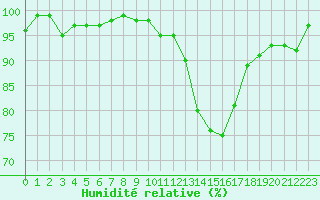Courbe de l'humidit relative pour Lussat (23)